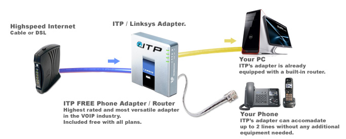 Help business voip faq internet phone info itp voip